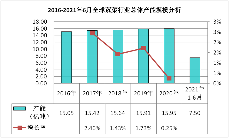 蔬菜行业数据深度调研说明与兴盛政策筹备申报(图1)