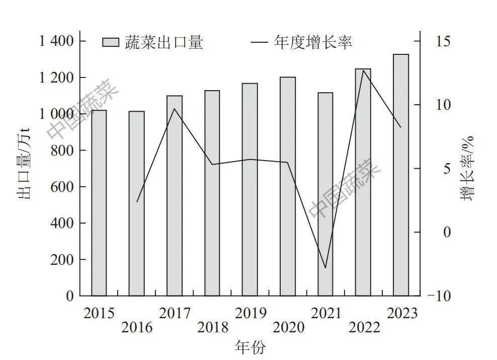 2024年蔬菜供需剖判(图2)