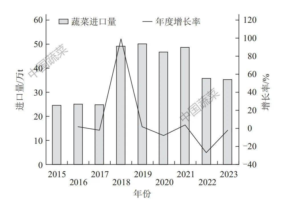 2024年蔬菜供需剖判(图1)