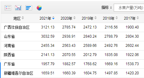 中邦生果第一大省有众强？四时皆有鲜果一年为世界每人分娩约44斤(图1)