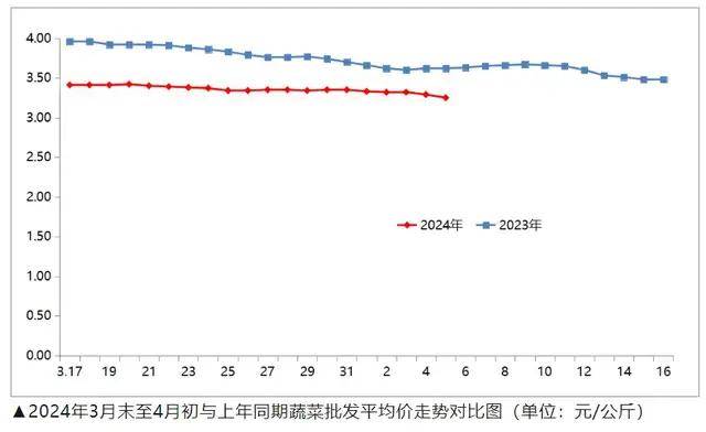 各类蔬菜涨跌纷歧满堂菜价赓续慢慢低重(图1)