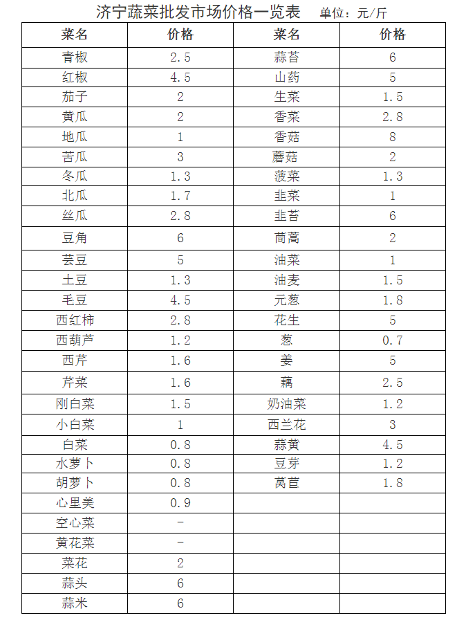 济宁最新蔬菜批发商场价值一览外揭晓(图1)