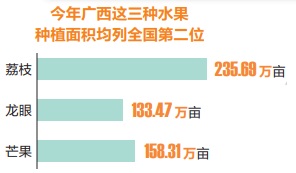 熊猫体育：广西本年夏日果种得众产量丰 6月希望迎来“生果自正在”(图3)