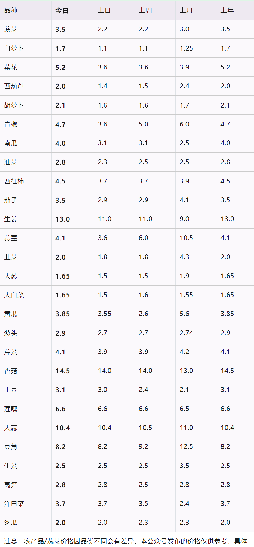 河北石家庄最新蔬菜价钱行情及趋向阐明（2024年04月24日）(图1)