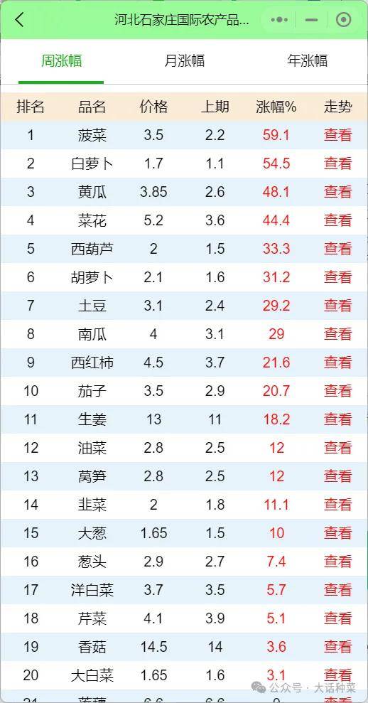 河北石家庄最新蔬菜价钱行情及趋向阐明（2024年04月24日）(图2)