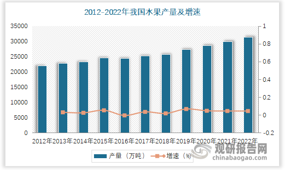 熊猫体育：中邦生果行业近况深度阐发与投资前景研讨呈文（2023-2030年）(图1)