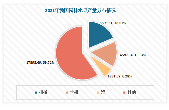 熊猫体育：中邦生果行业近况深度阐发与投资前景研讨呈文（2023-2030年）(图3)