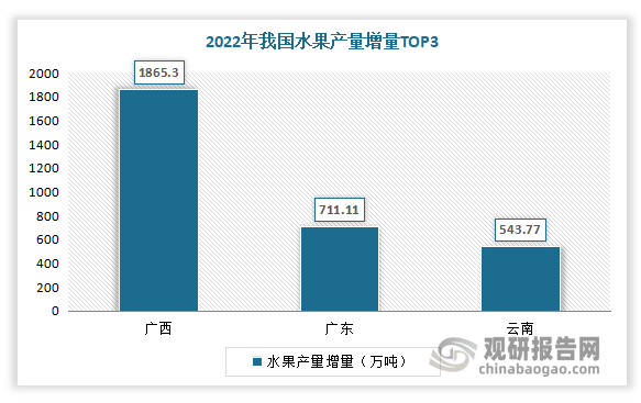 熊猫体育：中邦生果行业近况深度阐发与投资前景研讨呈文（2023-2030年）(图6)