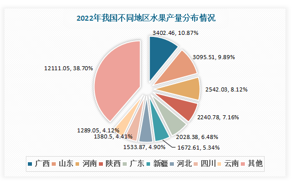 熊猫体育：中邦生果行业近况深度阐发与投资前景研讨呈文（2023-2030年）(图5)