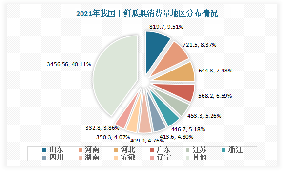 熊猫体育：中邦生果行业近况深度阐发与投资前景研讨呈文（2023-2030年）(图9)