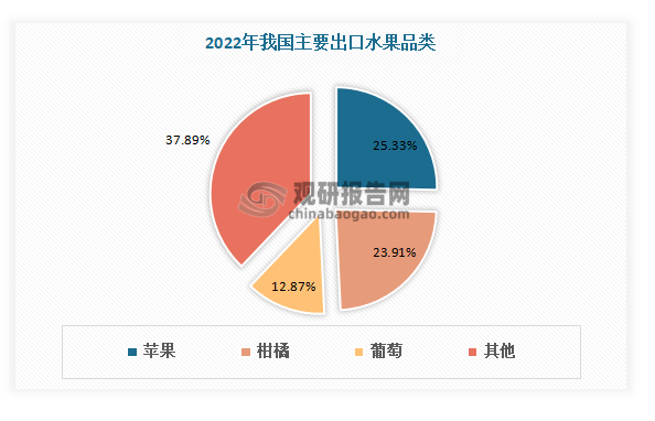 熊猫体育：中邦生果行业近况深度阐发与投资前景研讨呈文（2023-2030年）(图13)