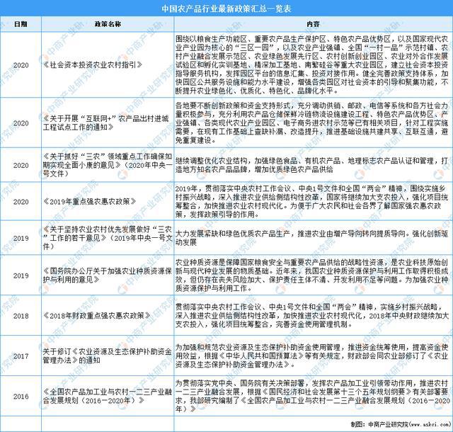 “双轮回”计谋专题：2021年蔬菜行业商场近况及起色趋向预测理会(图1)