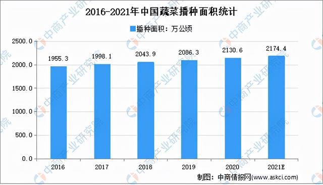 “双轮回”计谋专题：2021年蔬菜行业商场近况及起色趋向预测理会(图2)