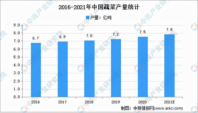 “双轮回”计谋专题：2021年蔬菜行业商场近况及起色趋向预测理会(图3)