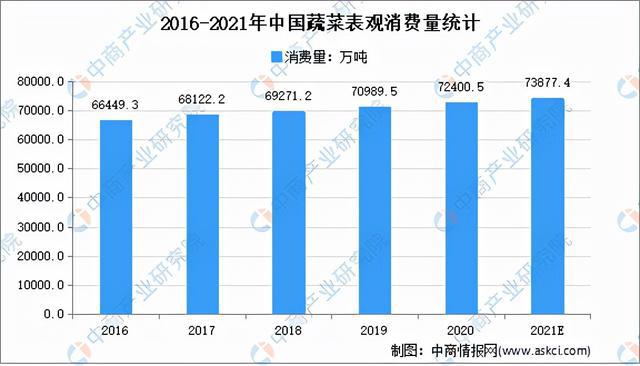 “双轮回”计谋专题：2021年蔬菜行业商场近况及起色趋向预测理会(图4)