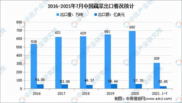 “双轮回”计谋专题：2021年蔬菜行业商场近况及起色趋向预测理会(图5)