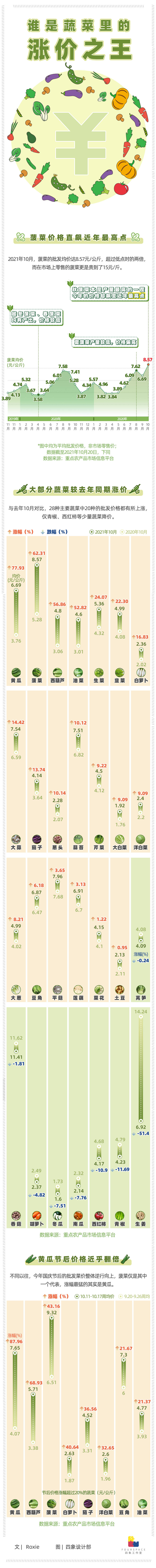 熊猫体育官网：7成常睹蔬菜涨价 菠菜比肉贵 谁才是这轮涨价王？(图1)