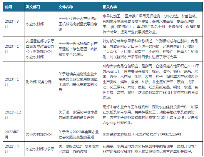 中邦及一面省市生果行业相干策略汇总 提升财富发扬质地效益(图1)