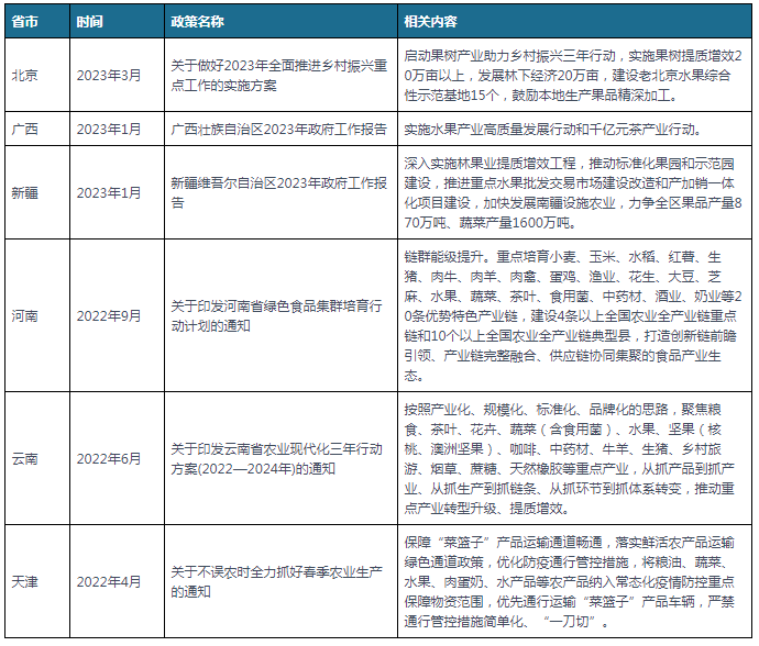 中邦及一面省市生果行业相干策略汇总 提升财富发扬质地效益(图2)